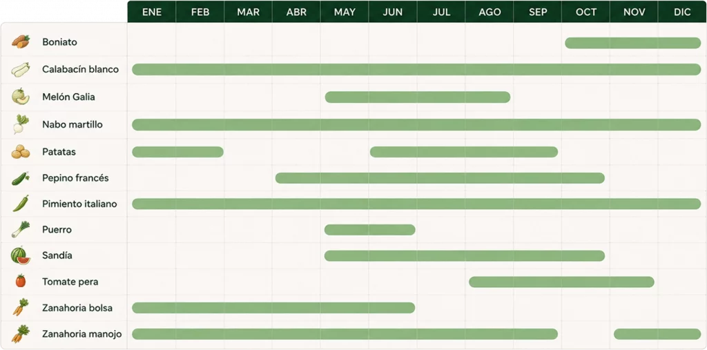 Calendario anual de temporada para hortalizas y frutas