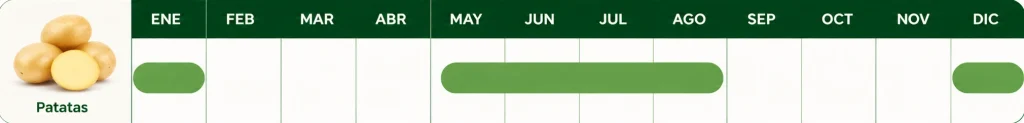Calendario de temporada de patatas con meses de disponibilidad